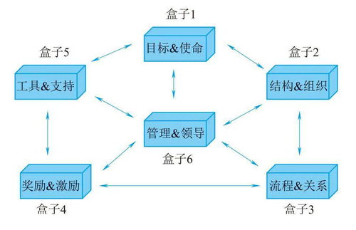 透过“六个盒子”，让企业管理不再“头痛医头，脚痛医脚”